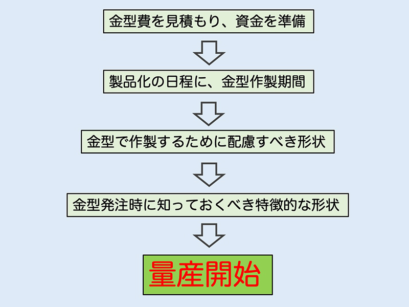 金型作製に必要な費用と期間を把握しよう