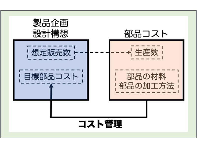 信頼性を確保するための試験を確認しよう | 日経クロステック