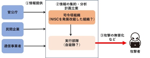 編集部で予想した能動的サイバー防御の仕組み