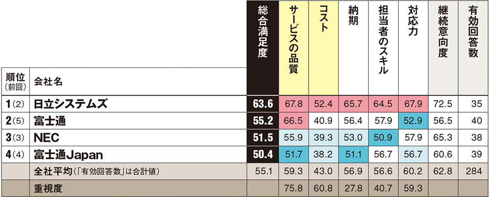顧客満足度調査」波乱のハードウエア部門、日立システムズはSI関連2冠