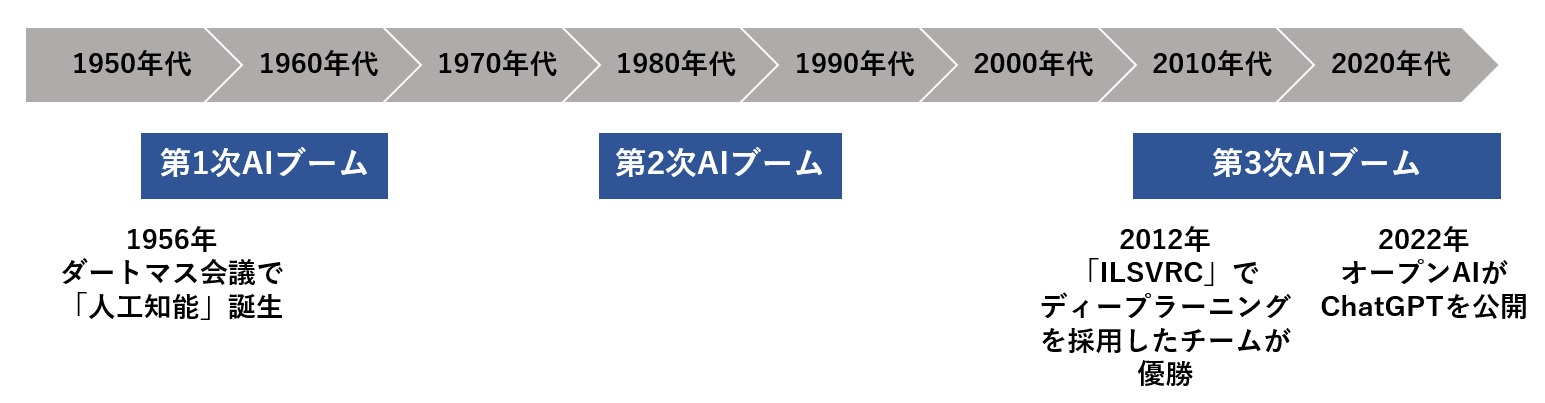 第1次から第3次のAIブームと主な出来事