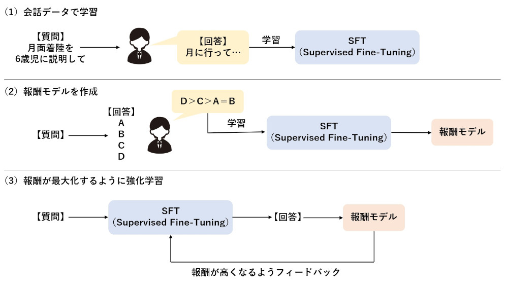 生成AIは魔法じゃない、ChatGPTと画像生成の内部メカニズムを知る | 日経クロステック（xTECH）