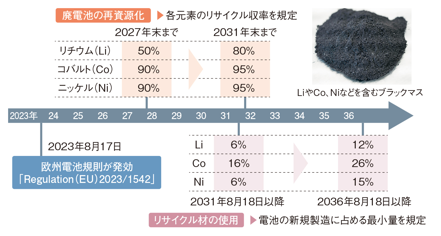 欧州は電池リサイクルを規制化