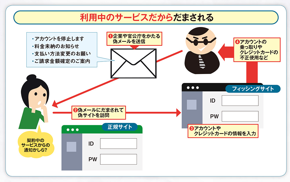 言葉巧みな偽メールに偽サイト、フィッシング詐欺の手口を知って真偽を見抜こう | 日経クロステック（xTECH）