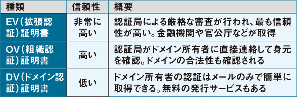 図33 SSL証明書は基本的に3種類ある。特に「DV証明書」は無料かつ簡単に取得できるものもあるため偽サイトでも採用されており、信頼性が低い。一方、OV証明書やEV証明書であれば信頼性が高い