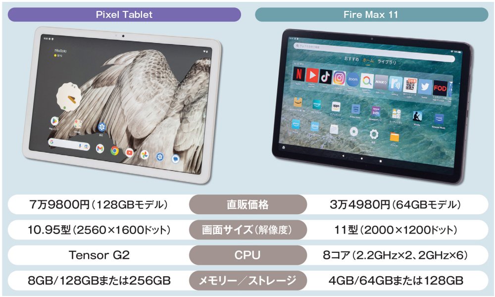 Pixel Tablet」と「Fire Max 11」を完全比較、価格差2倍の違いはどこに
