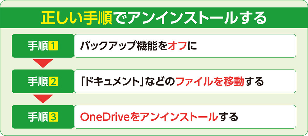 OneDriveを安全にアンインストールする手順、同期を止めて重要ファイル 