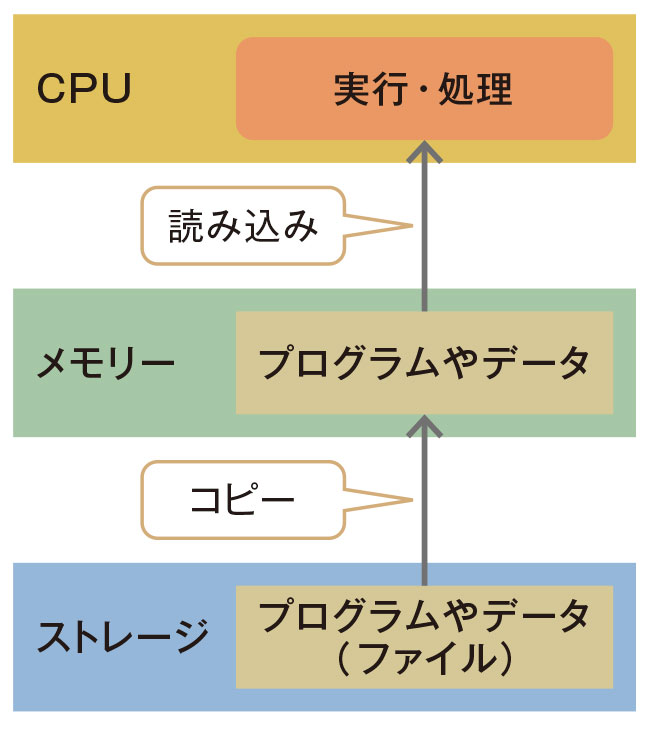 図1●プログラムやデータは、CPUが高速に読み書きできるメモリーにコピーしてから実行したり処理したりする