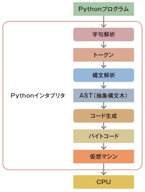 図6●Pythonインタプリタがプログラムを実行する流れ