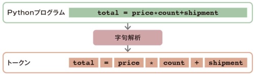 図7●字句解析で、ソースコードの文字列をトークンに分解する
