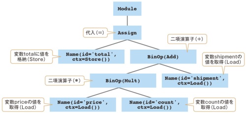 Pythonがプログラムを実行する流れ、最後に「バイトコード」が生成される | 日経クロステック(xTECH)