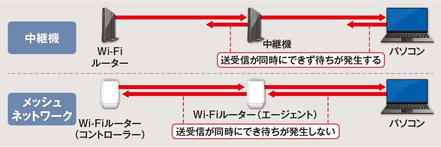 メッシュWi-Fiルーター 2台セット メッシュWi-Fiルーター 2 台セット 価格.com】無線LANルーター