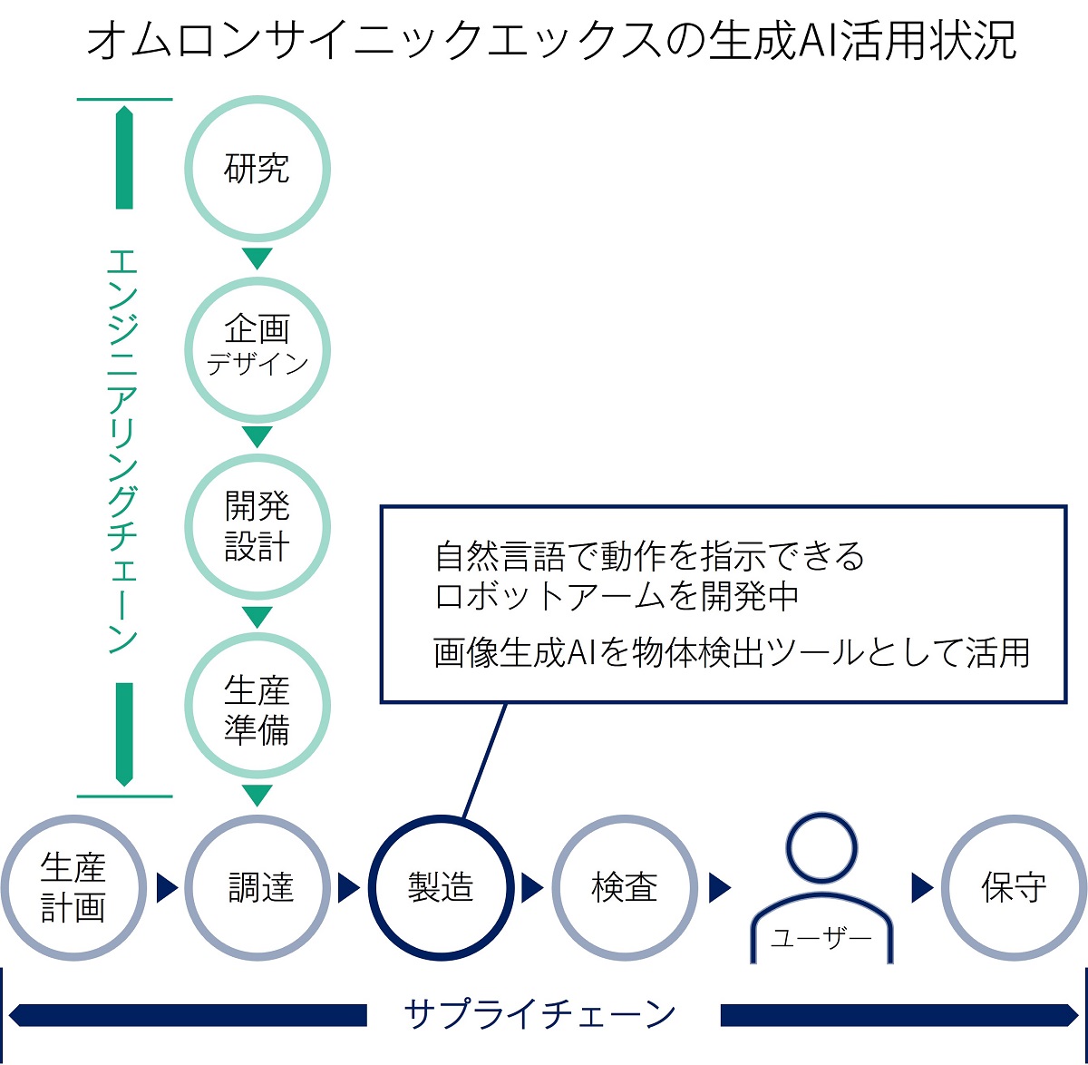 図1　OSXの生成AI活用状況