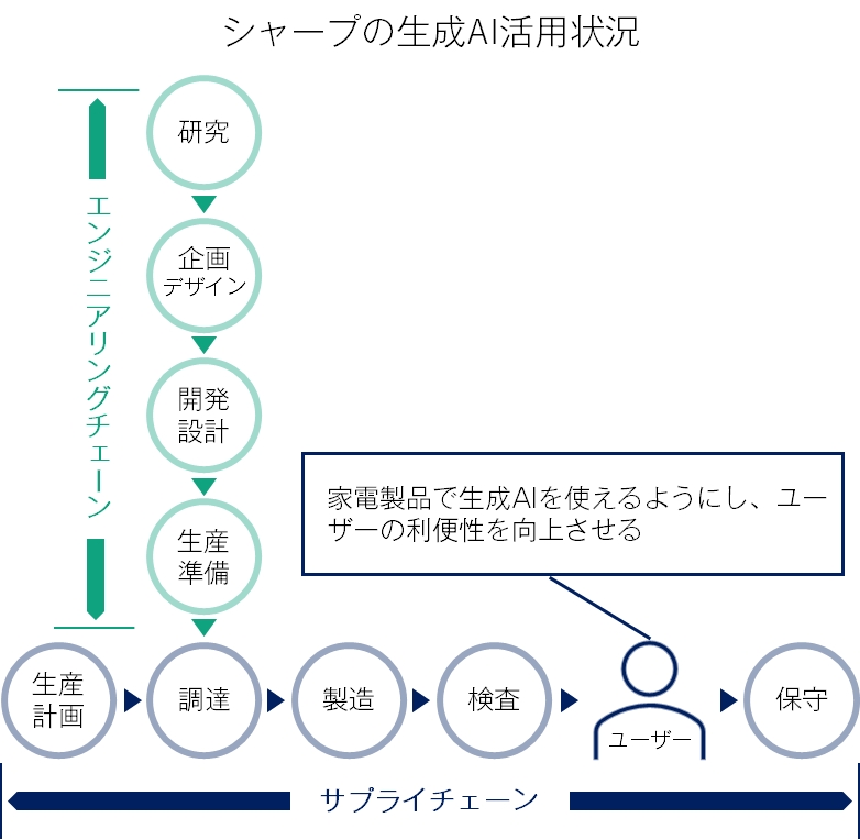 生成AI活用しアマゾン追うシャープ、新次元のしゃべる家電で競合に先手