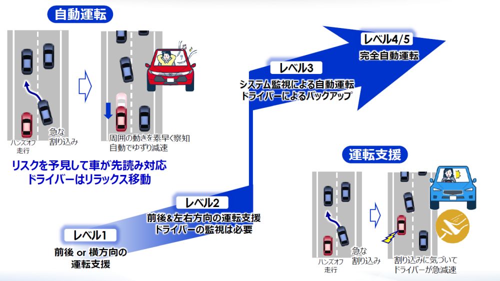 協調AIで運転の自動化を進めるホンダ、周辺環境に働きかけて反応を見