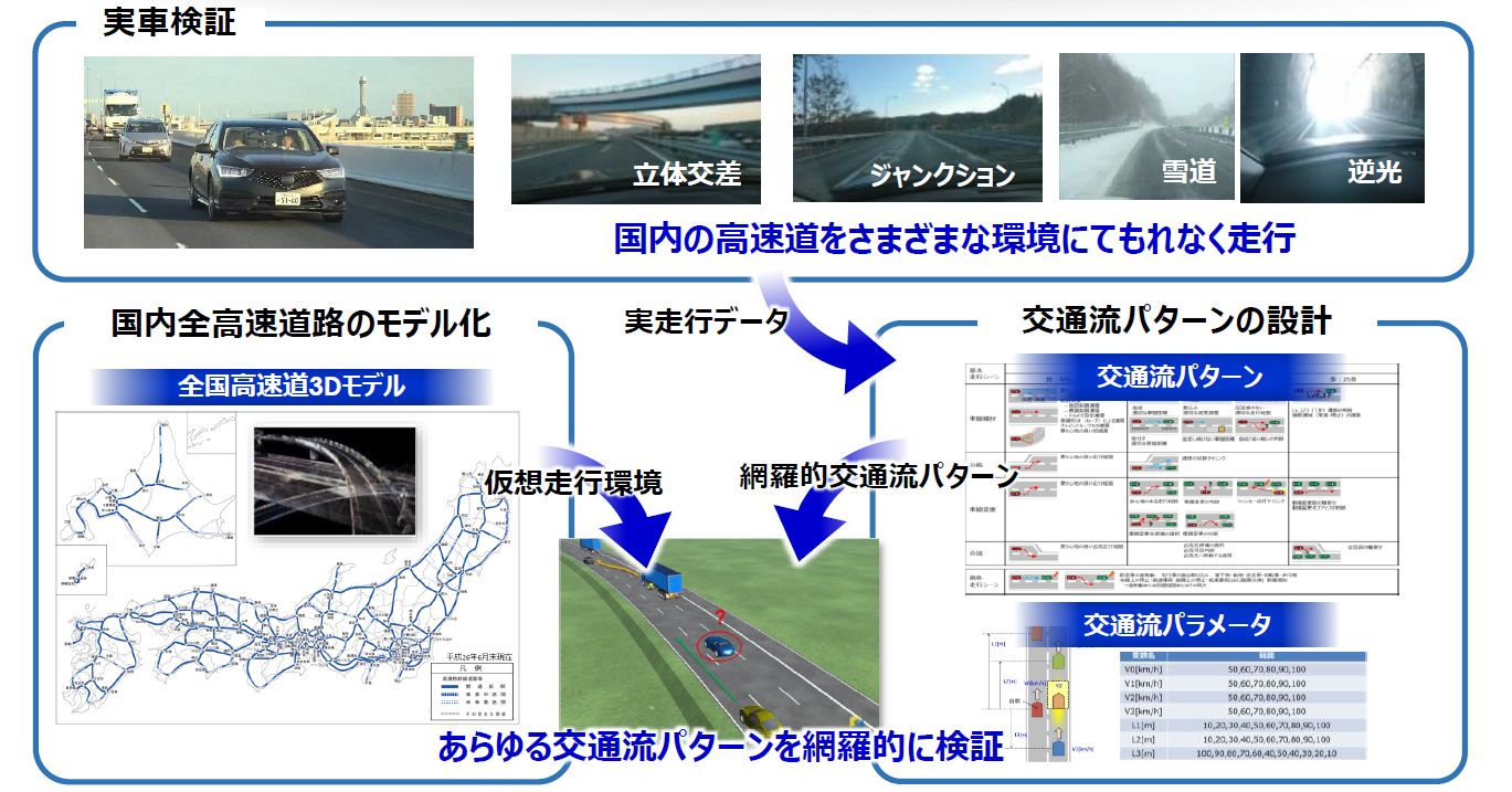 ホンダの協調AIは機能別に開発、全国の高速道路を3D化して検証を ホンダの協調AIは機能別に開発、全国の高速道路を3D化して検証を