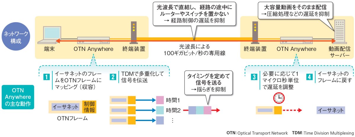 NTT「IOWN」の商用第1弾は専用線、遅延200分の1を実現した3つの仕組み