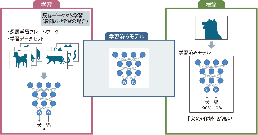 深層学習の処理ってどんなもの？脳神経回路を模倣 | 日経クロステック