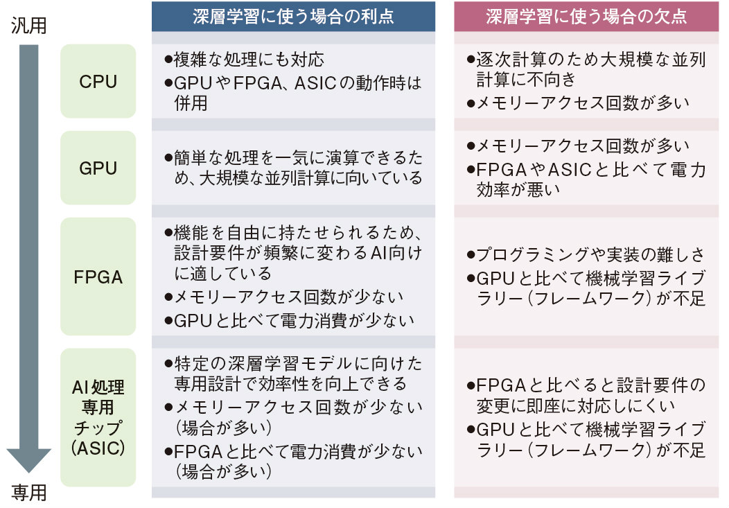 そもそもAI半導体って何？GPUだけじゃない | 日経クロステック（xTECH）