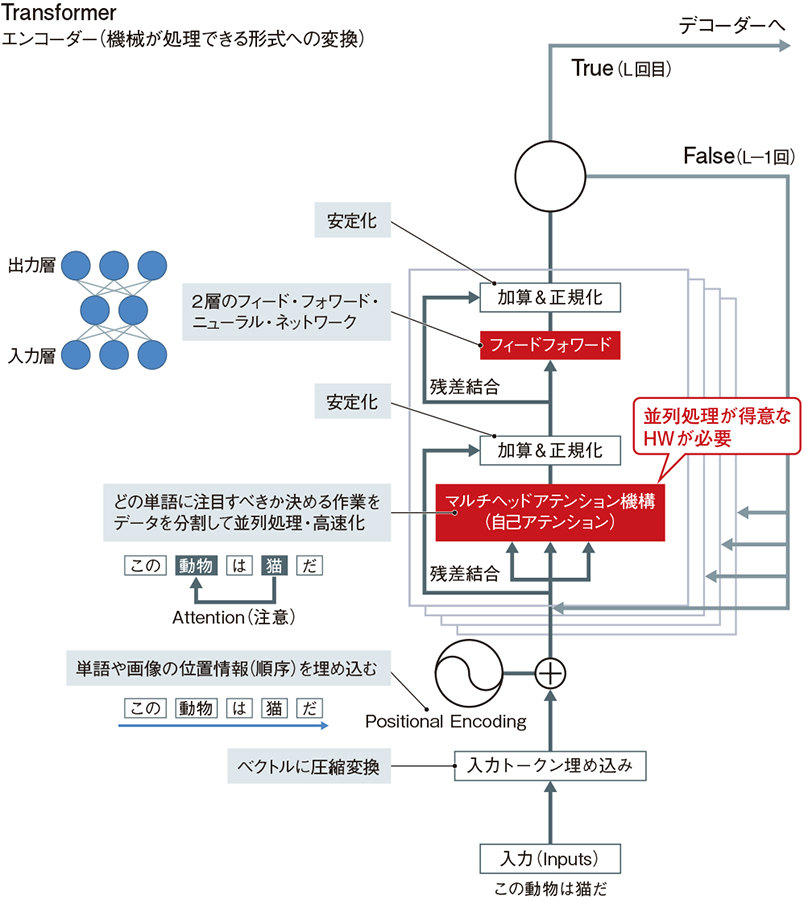 LLMの根幹「Transformer」とは？並列処理に最適なワケ（2ページ目
