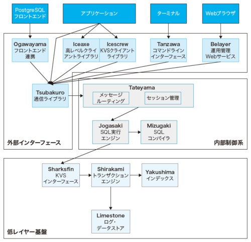 図2-1 Tsurugiの全体像