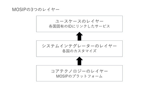 Mosip Project アーダール基盤のデジタル公共インフラ輸出、「グローバルサウスの盟主」の足固め | 日経クロステック(xTECH)
