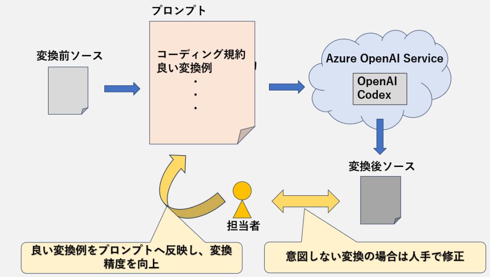 プロンプトを活用し変換精度を向上