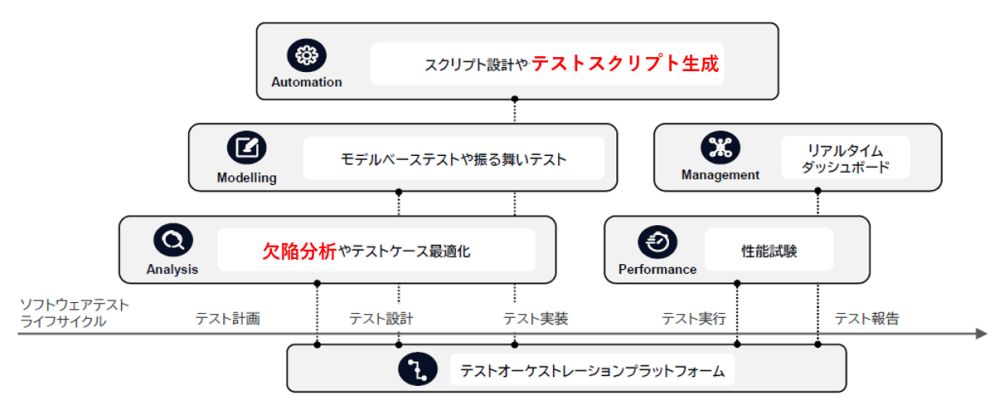 「欠陥分析」や「テストスクリプト生成」に生成AIを活用