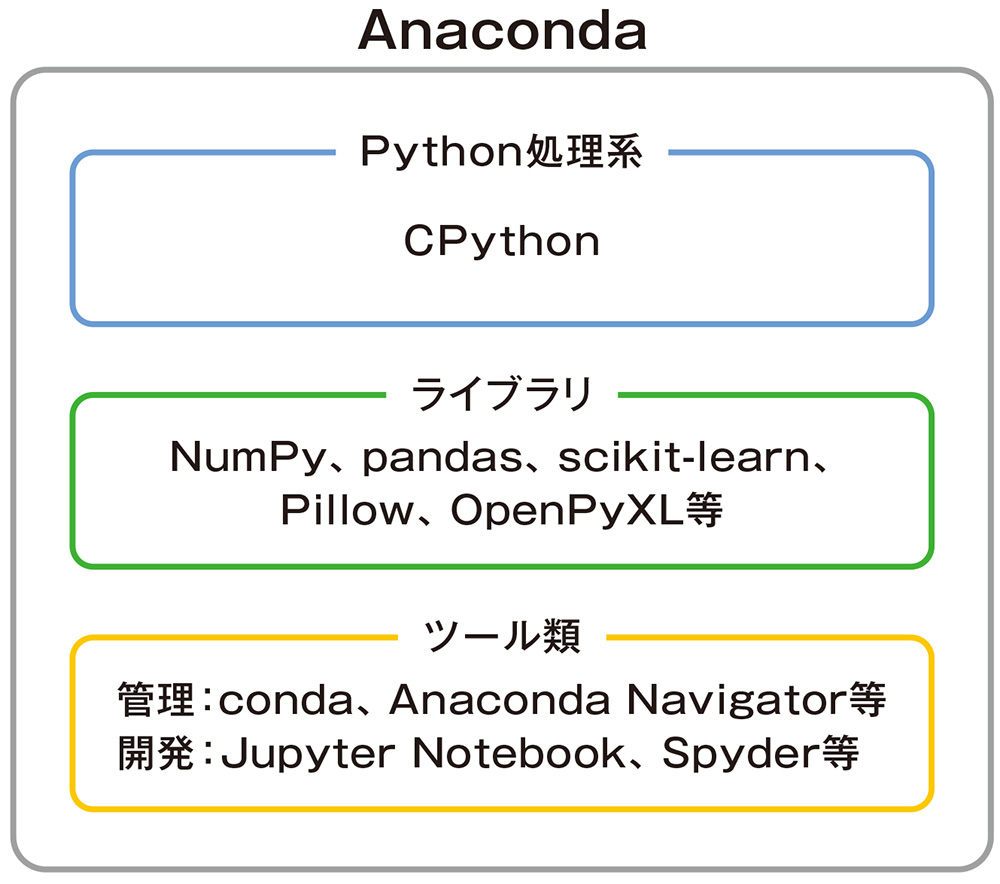 図1●Anacondaの構成