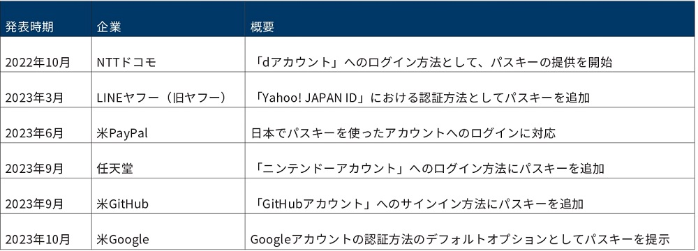 主要なWebサービスでパスキーの導入が相次ぐ