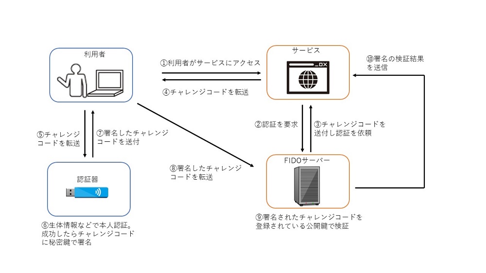 FIDO2における認証時の流れ