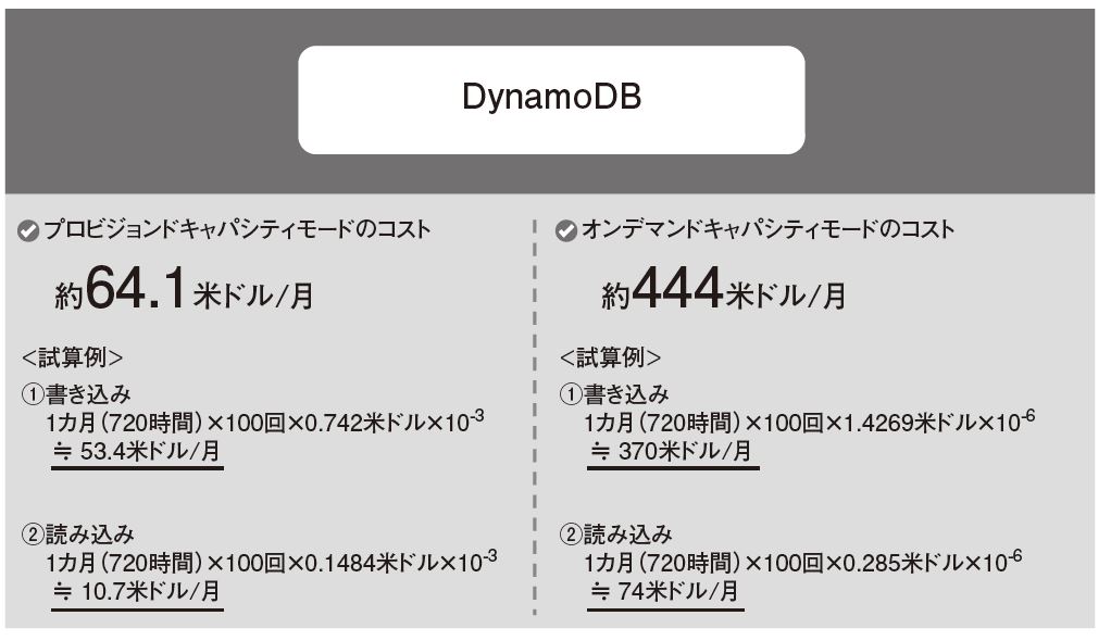 dynamodb リードキャパシティ 変更 安い