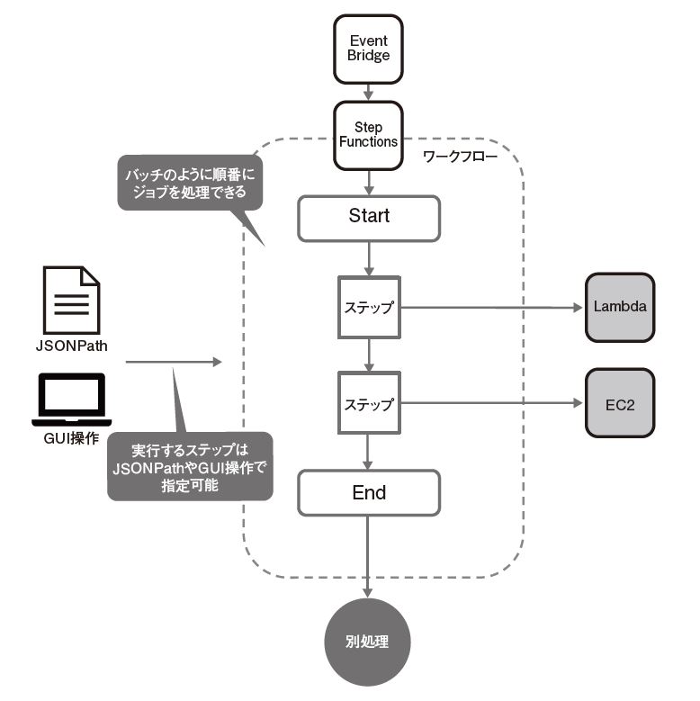 運用管理ツールのバッチ処理、Step Functionsで代替したら安くなるか