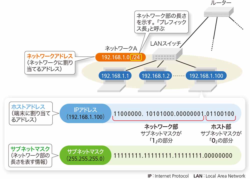 コマンド操作「基礎中の基礎」、端末のネットワーク設定を把握しよう