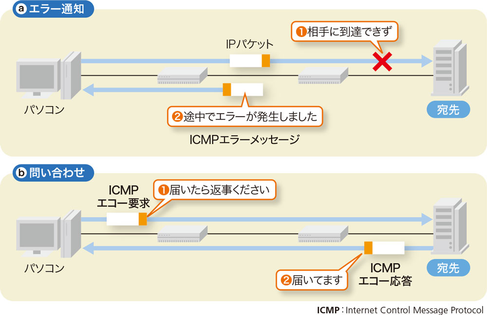 pingやtracert、ネットワークの状態を調べる「王道」コマンドを一挙