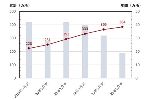 「Dプロジェクト」の開発棟数推移。物流施設の他、工場やデータセンター、店舗、研究開発施設、ホテルなど事業系の建物を含む。2019年3月期(18年度)以降の実績を掲載した。23年度は半期(23年9月)の実績(出所:取材を基に日経クロステックが作成)