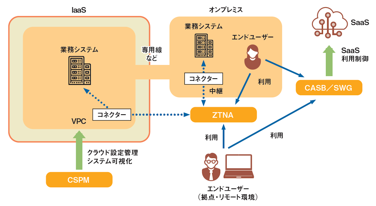 CSPM・ZTNA・CASBで、クラウド上のシステムを防御 | 日経クロステック