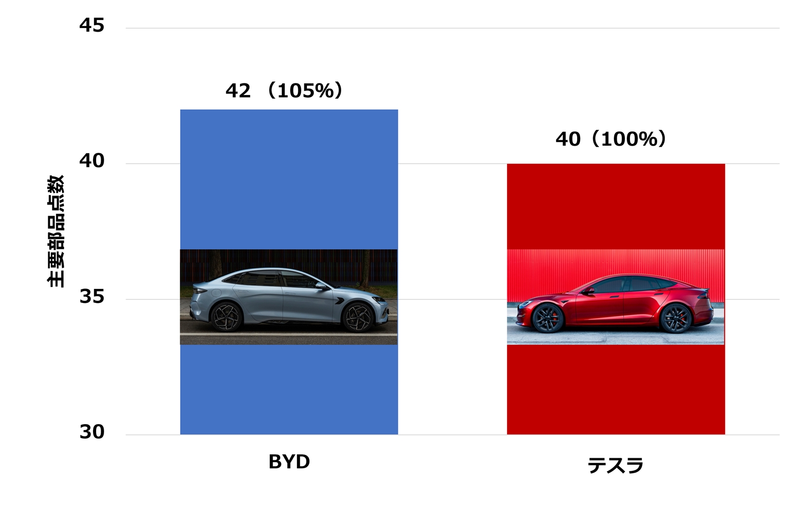 図1　BYDとテスラの部品点数