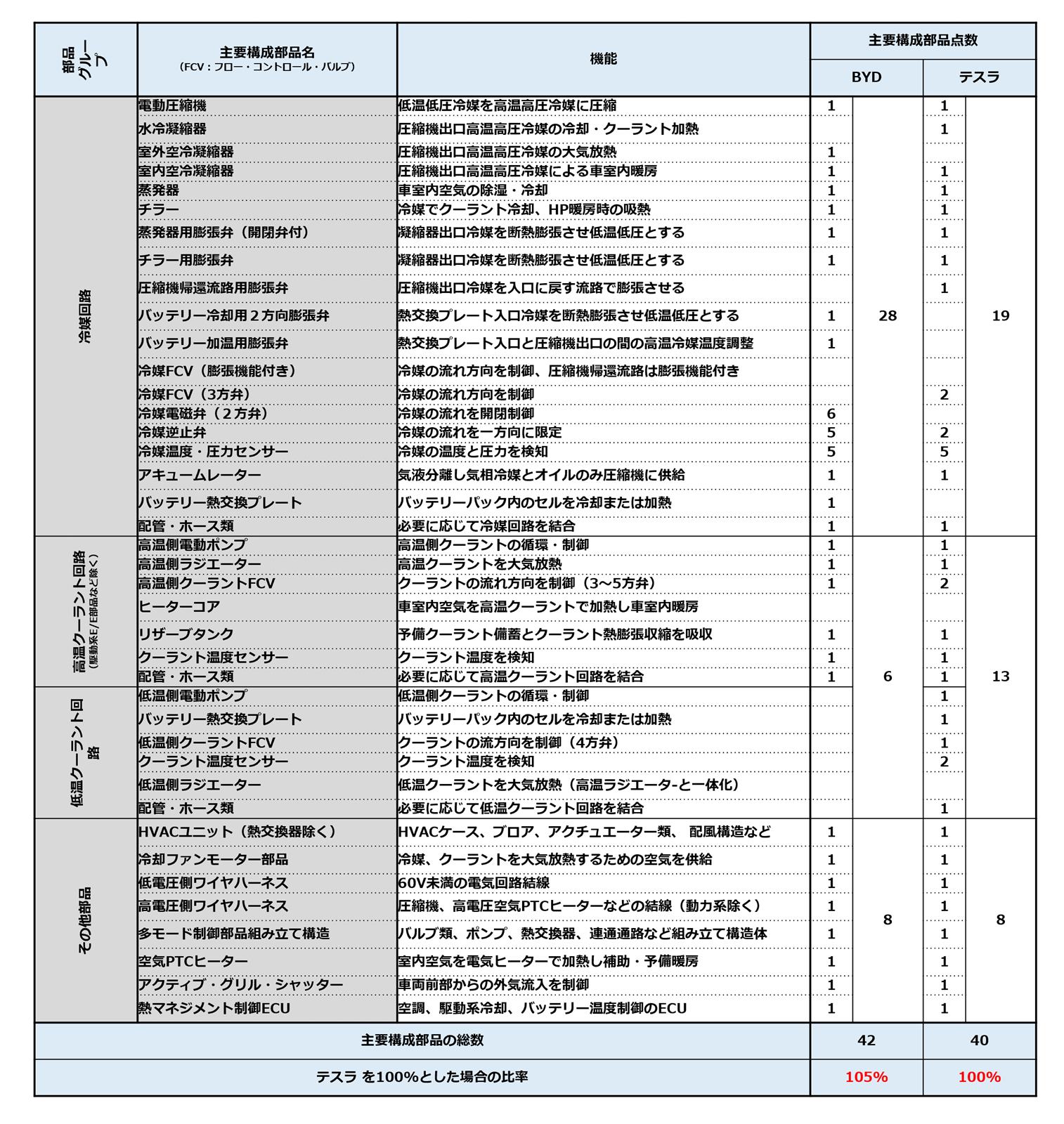 表1　BYDとテスラのTMS構成部品表