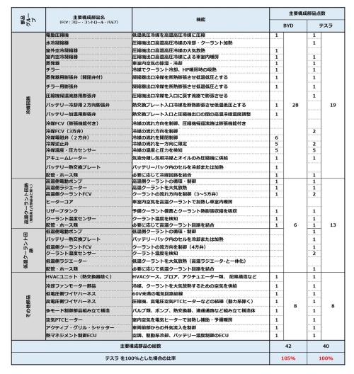 表1 BYDとテスラのTMS構成部品表