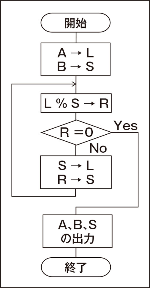 引き算の繰り返しを改良、最大公約数を求めるPythonコードを高速化する | 日経クロステック（xTECH）