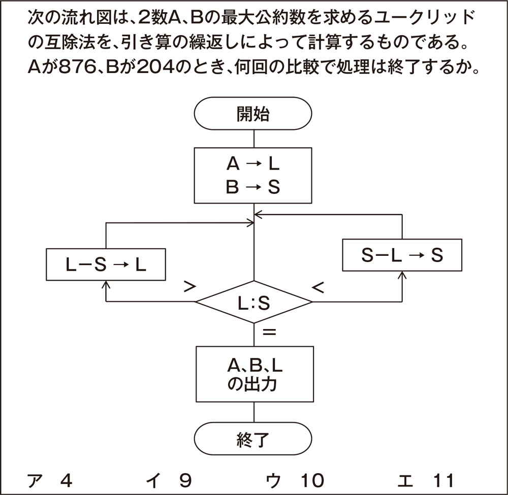 引き算の繰り返しを改良、最大公約数を求めるPythonコードを高速