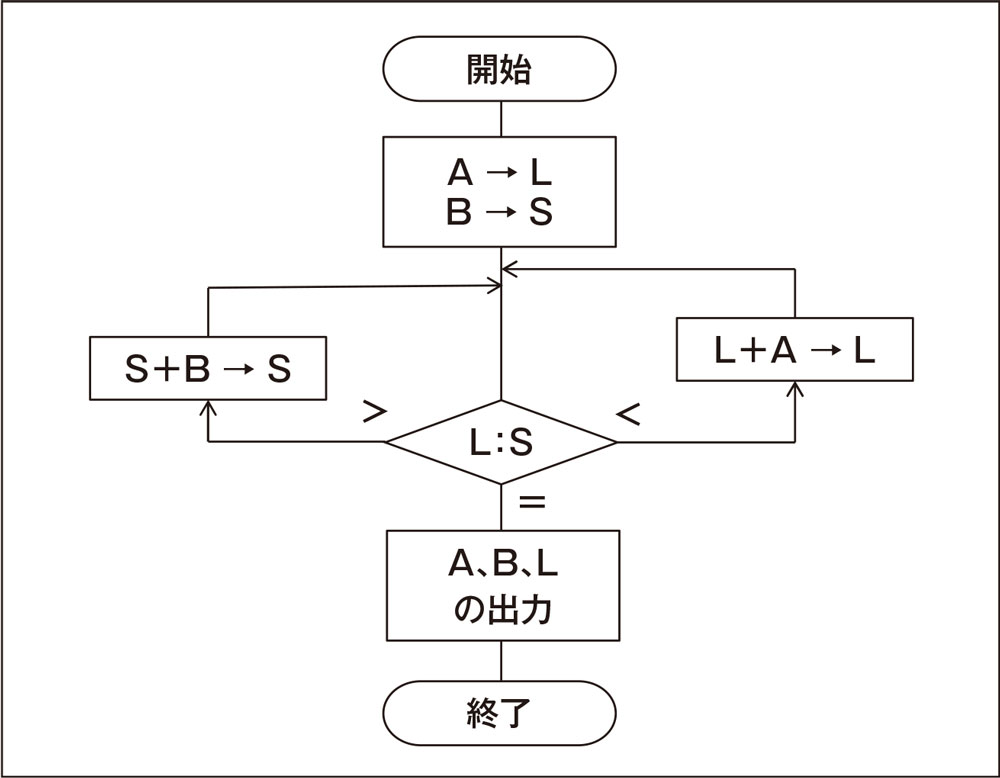 図1-11　最小公倍数を足し算の繰り返しで求めるフローチャート