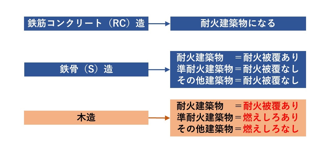 都市木造の難解な防耐火関連法令、読み解くコツを専門家が解説 | 日経
