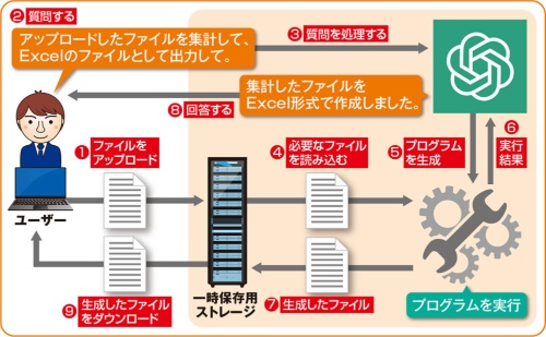 自己生成したプログラムを実行して処理