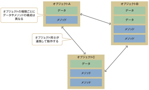 図1 ●「データ」と、そのデータに対する処理である「メソッド」をまとめたものが「オブジェクト」