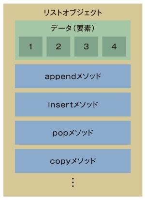 図2●リストオブジェクト。データである要素と、要素を処理するためのメソッドを持つ
