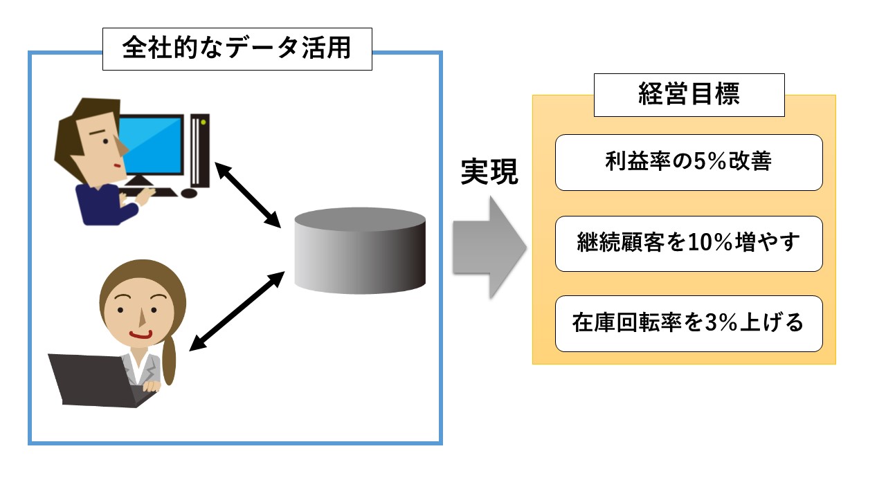 経営目標とデータドリブン経営の関係。経営目標を実現する手段としてデータドリブン経営を実践する