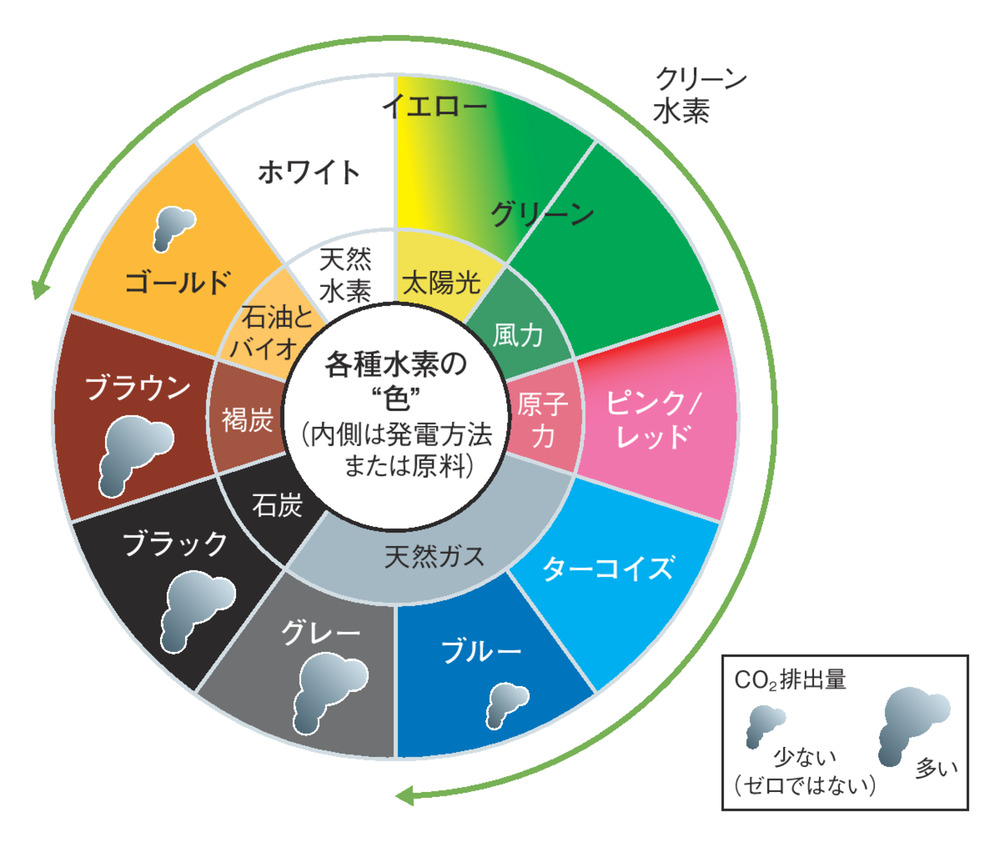 世界がグリーン水素に本気、計画は2年で100倍超の規模に（2ページ目