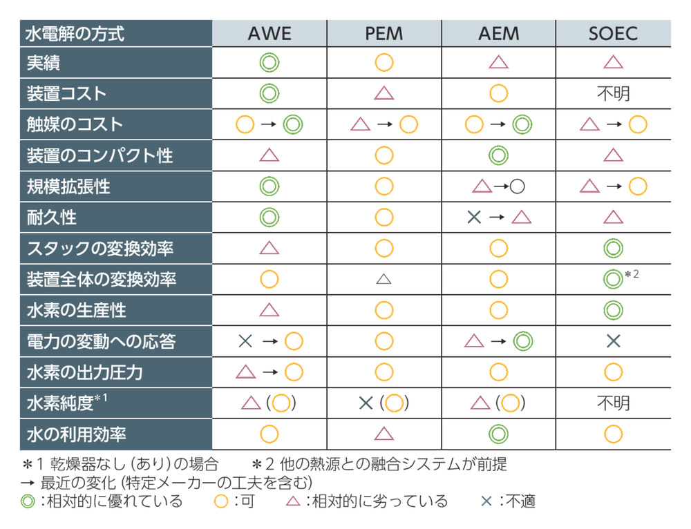 水電解版ギガファクトリー急増、装置の価格は大幅低下 | 日経クロス